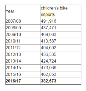 Decade decline in children's bike sales points to crisis of physical inactivity