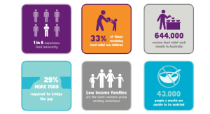Industry embraces Foodbank hamper program