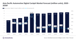 Global Data: APAC leads the world in automotive digital technology