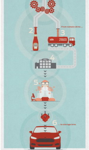 Saucy storage - from Ford and Heinz
