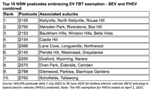 EV tax discount a success in Sydney