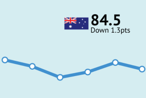 Consumer confidence in Australia trends downward