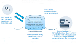 SAFIS flies under the Radar