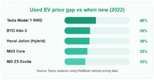 Used EV prices plunging as much as 48 per cent, creating a buyer&rsquo;s market