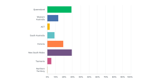 Victorian businesses under represented in Census