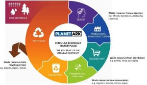 Govt funds new B2B 'eBay' circular economy hub