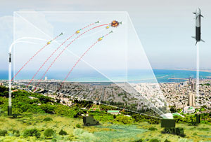 The Iron Dome is designed to defend an area of 150 km&sup2; from rockets with ranges of up to 70km.