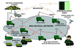 A WIN-Tactical system architecture.