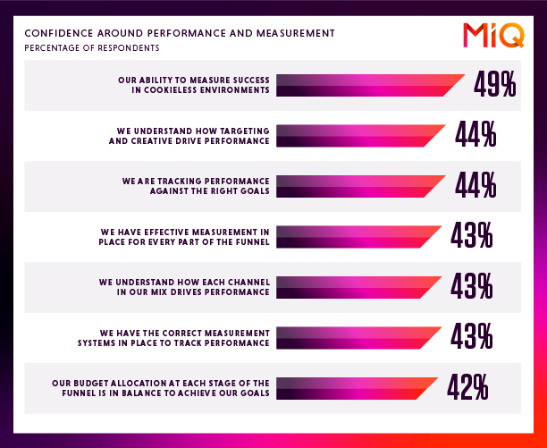 confidence-around-performance-and-measurement-100.jpg