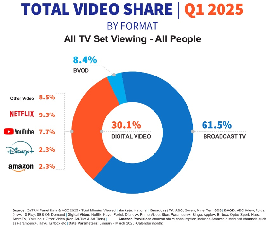 Total video share