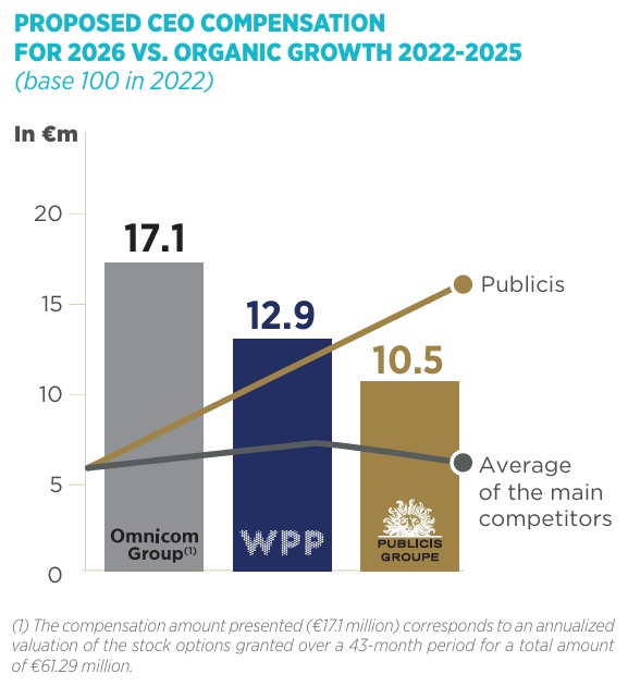 Publicis Groupe annual report may 2026 - ceo pay comparison