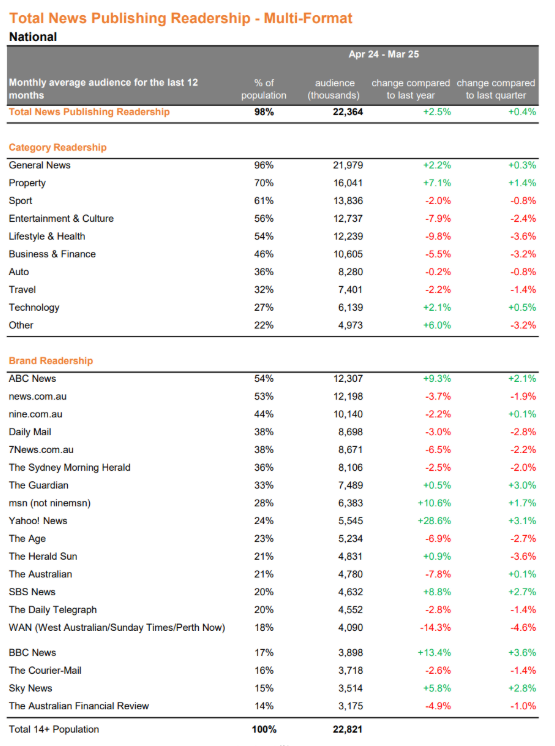 Think News Publishing Roy Morgan Data