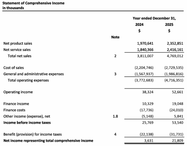 Amazon Australia 2025 via ASIC april 2026