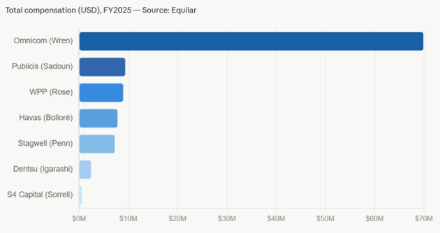 CEO compensation holdcos data from equilar inc may 2026