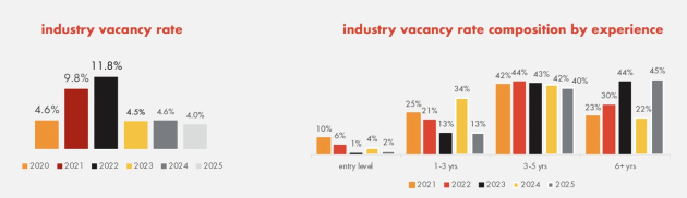 IAb australia 2025 industry vacancy rate july