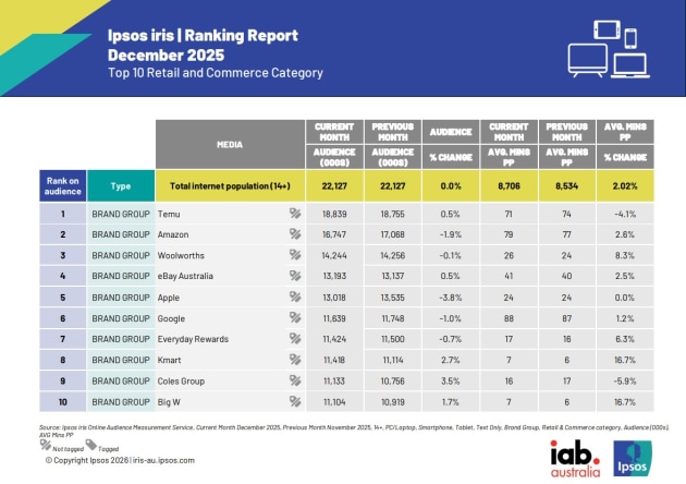 ipsos-iris-dec-25-ranking-retail.jpg