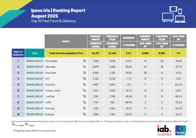 ipsos_iris_fast-food-and-delivery-ranking_reports_aug_2025-pr_page_2.jpg