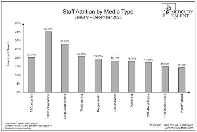 Media Jobs 2025 - Mercury talent supplied March 2026 - staff attrition