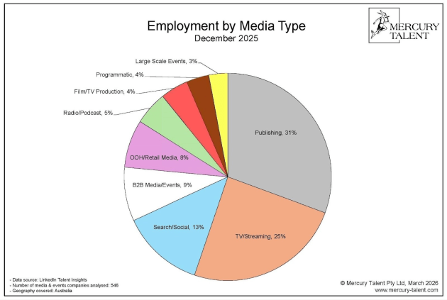 Media Jobs 2025 - Mercury talent supplied March 2026