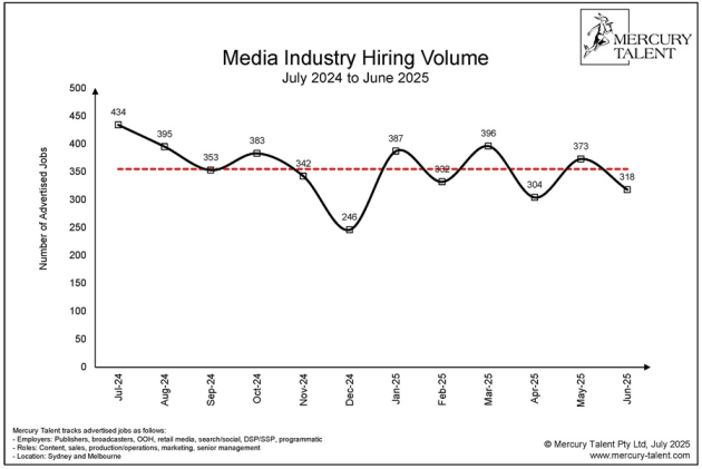 Mercury Talent - Hiring Volume - june quarter 2025
