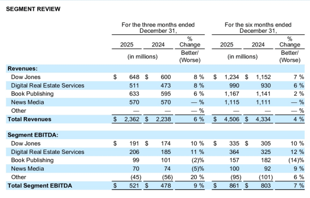 News Corp Dec q 2025 segments from announcement feb 2026