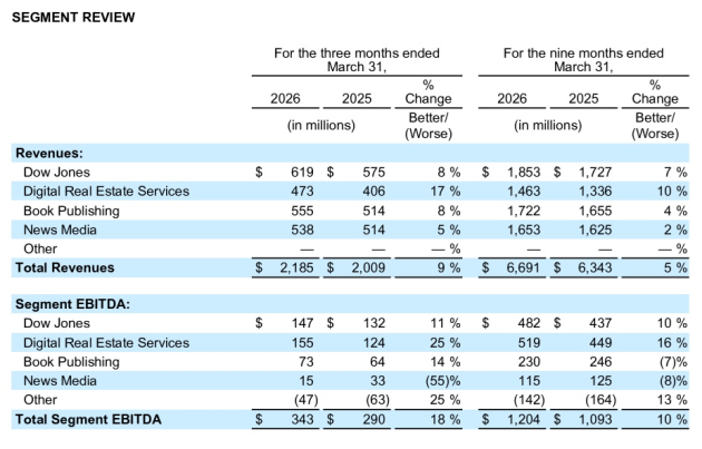 news corp march q 2026 segments from announcement april