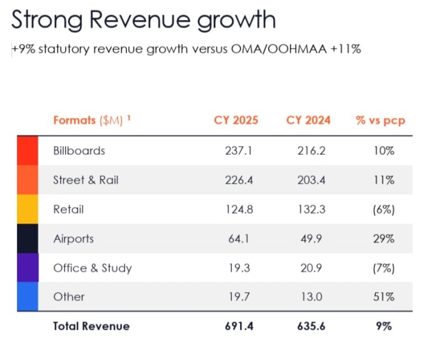 oml year to dec 2025 by sector