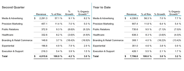 omnicom june q 2025 revenue by discipline july 2025