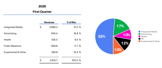 Omnicom hits growth curve with deep cost cutting on track - AdNews