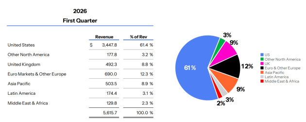 omnicom march quarter 2026 - revenue by region