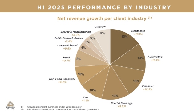 publicis q2 2025 peformance by industry july
