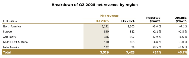 publicis sept q 2025 by region from announcement