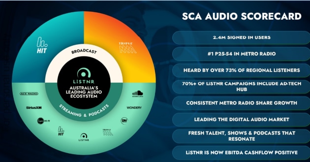 sca audio scorecard from presentation Aug 2025