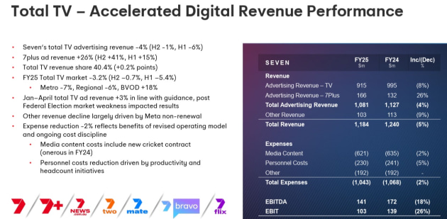 swm tv ad revenue performance from year to june 2025