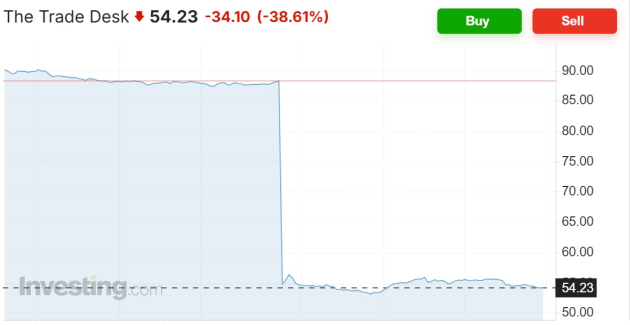 Trade desk shares aug 2025 from investing dot com