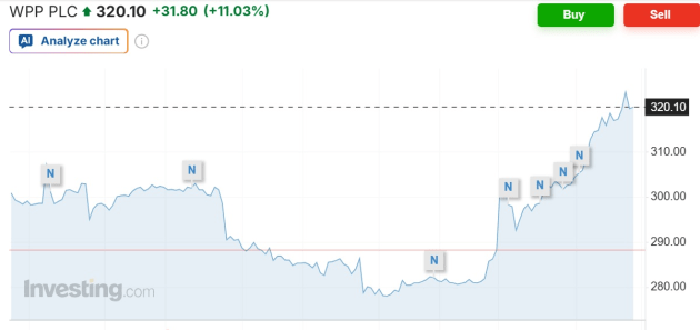 WPP shares nov 18 sydney time 2025 from investing dot com