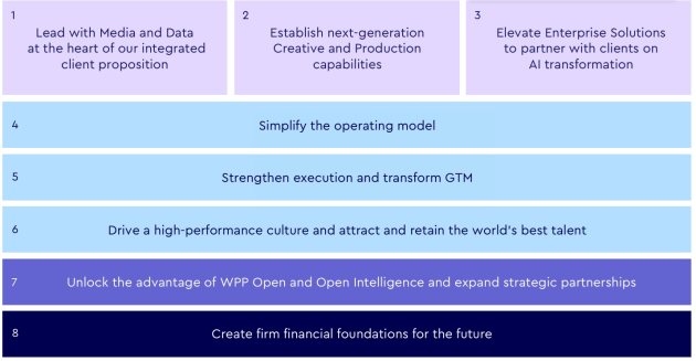 WPP strategic plan - released feb 2026 in presentation