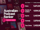 Podcast Ranker: Mamamia Out Loud holds top spot