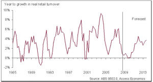 EYE AHEAD: Access Economics is predicting retailer should start seeing an improvement in sales by 2010.