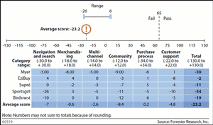 Australian Online Apparel Retailers’ Aggregated Score Table