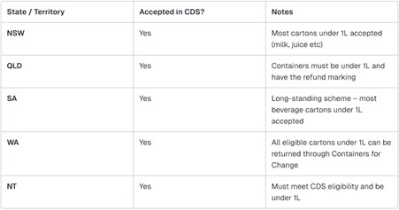 Tetra Paks under 1L are accepted by container deposit schemes in every Australian state and territory.