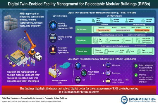 The new DT-FMS integrates building information modelling (BIM), internet of things (IoT), and geographic information systems (GIS) to create a detailed virtual model of RMBs.