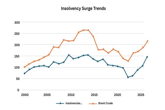Insolvencies versus oil prices correlation.