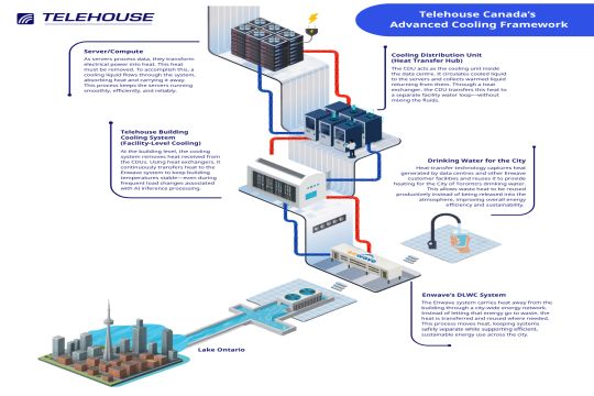 Telehouse Canada's advanced cooling framework.