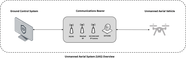 Adelaide University researchers to develop a cybersecurity system designed to protect drones from increasingly sophisticated cyber threats.

Credit: Adelaide University