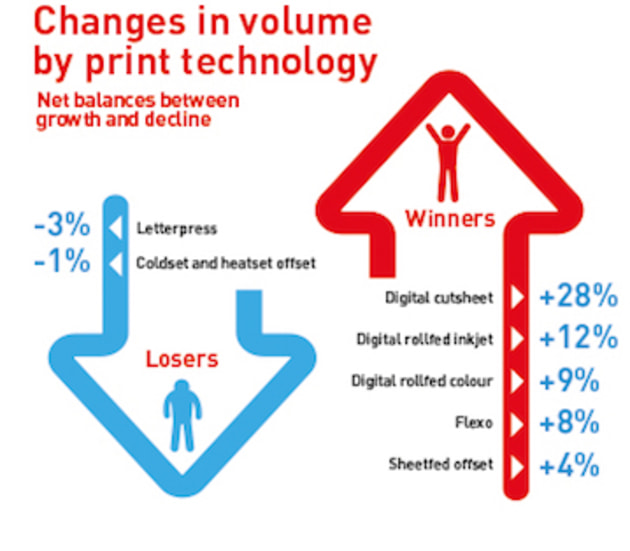 Changes in volume by print technology