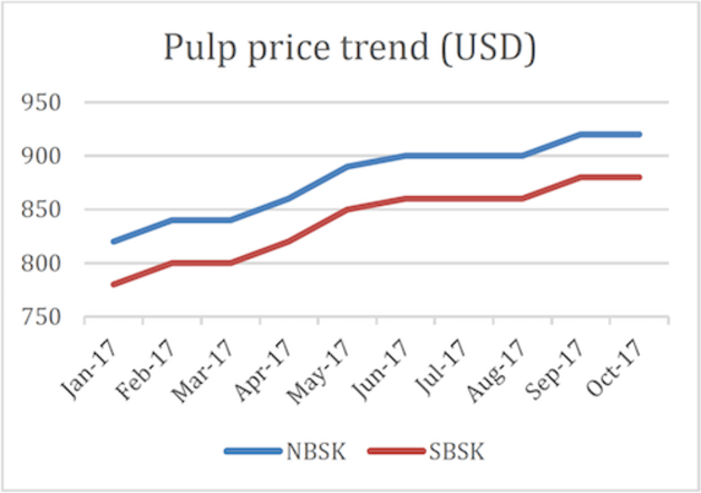 Pup prices