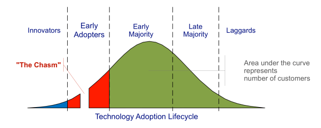 Technology-Adoption-Lifecycle