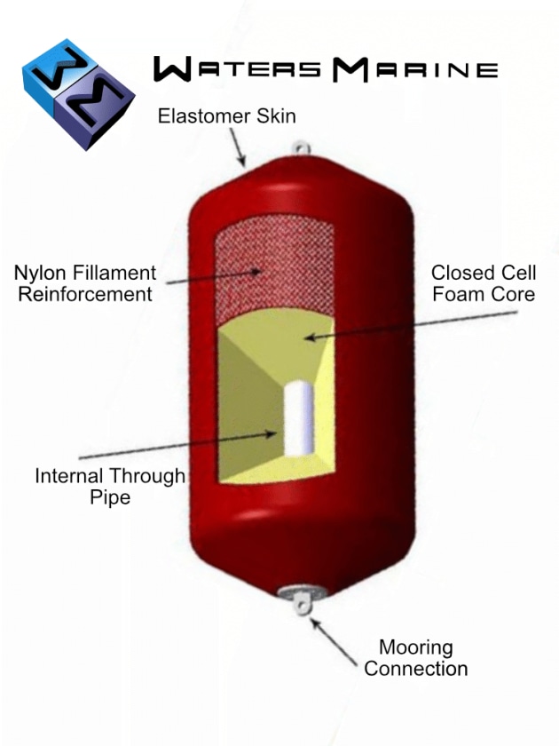 Soft mooring buoy offers practical advantages