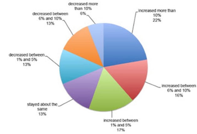 Revenues - WhatTheyThink Printing Industry Survey